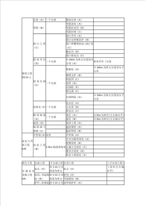 高速公路单位分部分项工程划分表共7页