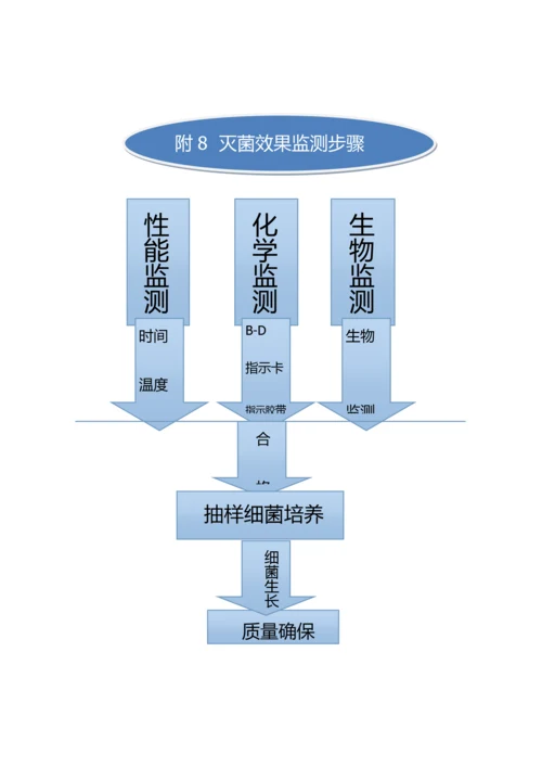 消毒供应室工作综合流程图.docx