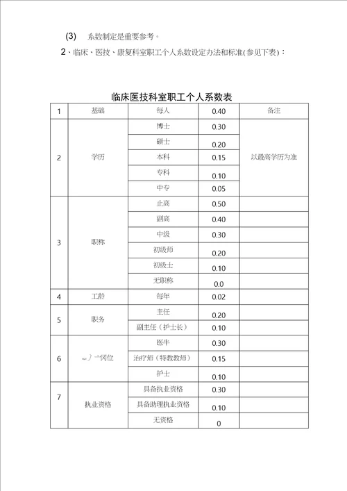 康复医院绩效考核与分配方案