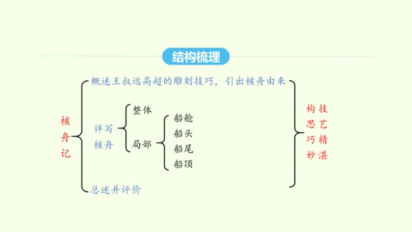 第11课  核舟记 统编版语文八年级下册 同步精品课件