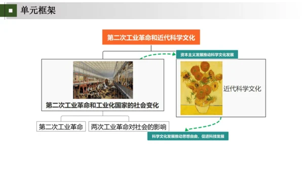 第5、6课 第二次工业革命和工业化国家的社会变化   大单元课件