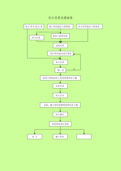 工程变更实施细则.docx