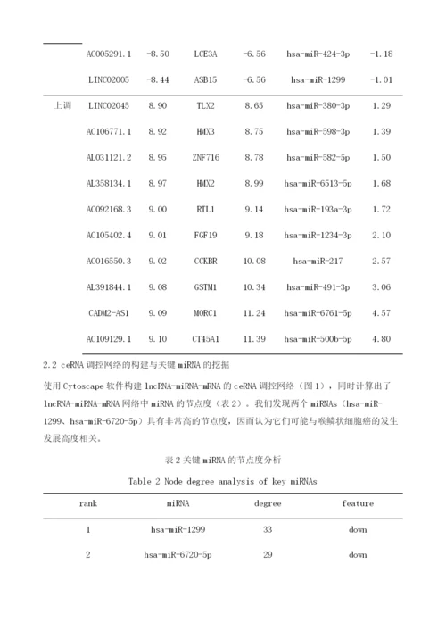 利用GEO在线数据库构建喉鳞状细胞癌的ceRNA调控网络.docx