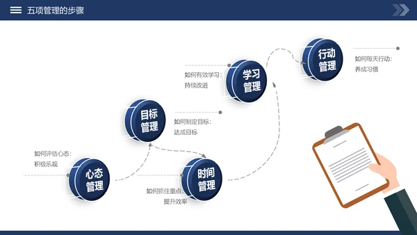高绩效管理五项管理PPT模板