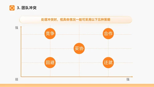 橙色打造高绩效团队绩效考核团队管理通用PPT团队建设