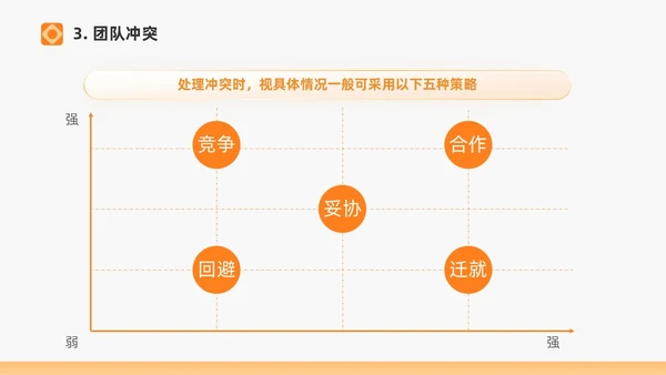 橙色打造高绩效团队绩效考核团队管理通用PPT团队建设