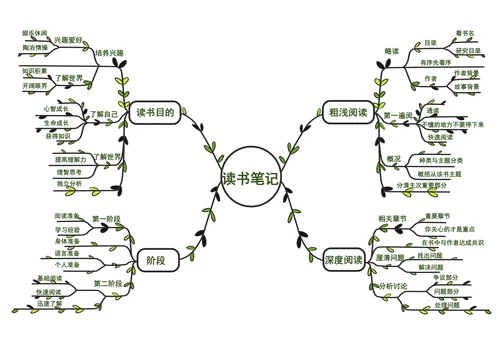 读书笔记思维导图