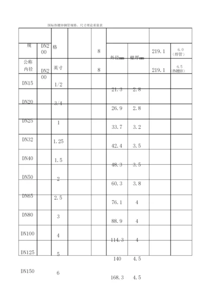 国标镀锌钢管规格、尺寸理论重量表.docx