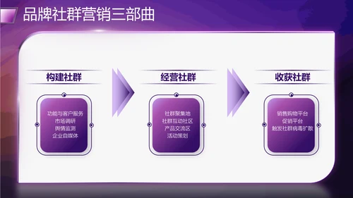 社群运营流程及策略PPT模板