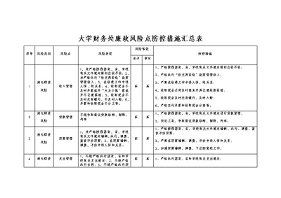 大学财务处廉政风险点防控措施汇总表