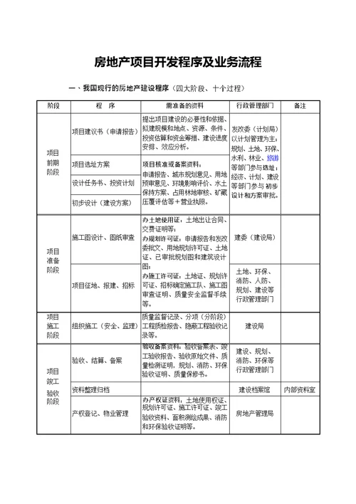 房地产开发全部流程