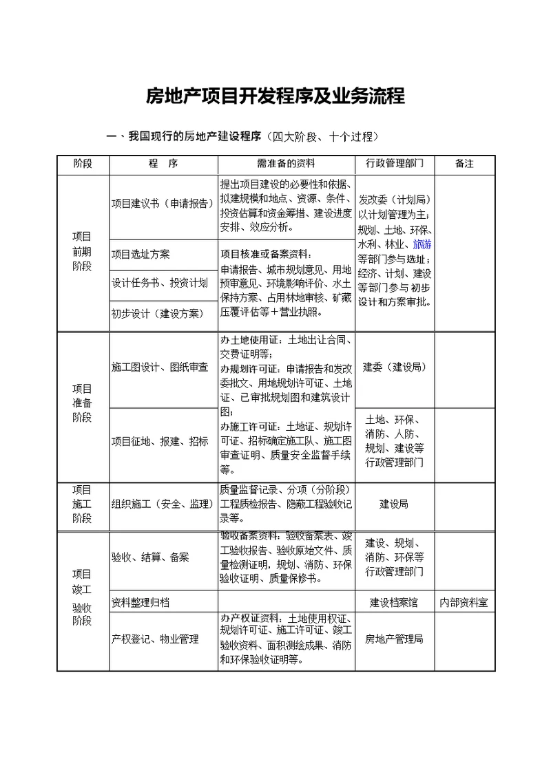 房地产开发全部流程