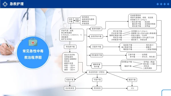 蓝色简约急性中毒知识培训PPT护理