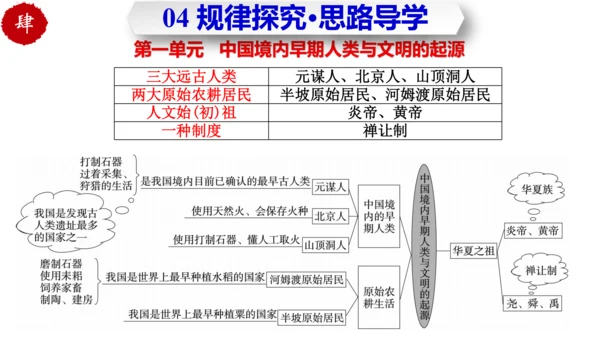 第一单元 史前时期：中国境内早期人类与文明的起源 大单元复习课件