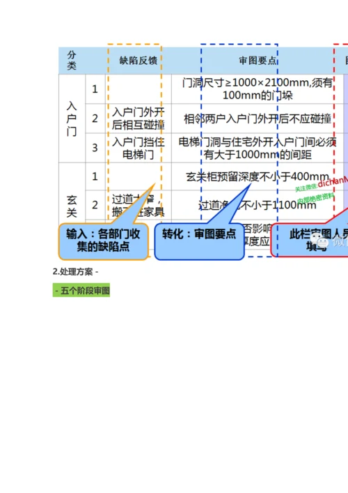 万科集团联合审图制度与标准.docx