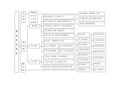 施工技术规范Word文档模板.docx