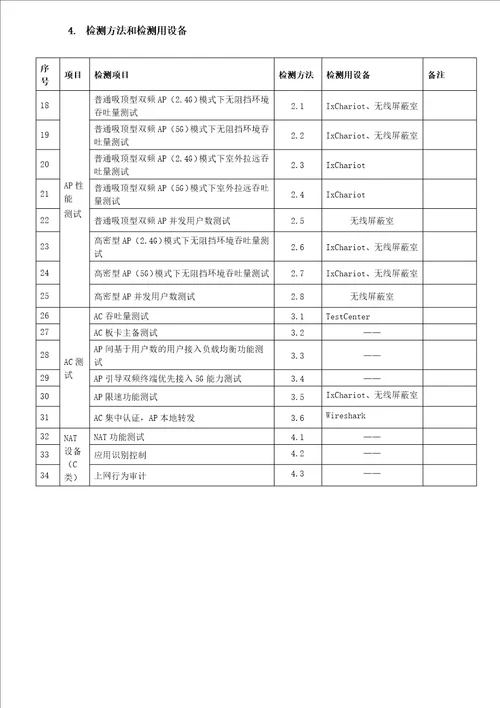 中国电信爱WiFiFitAP及AC检测指导手册