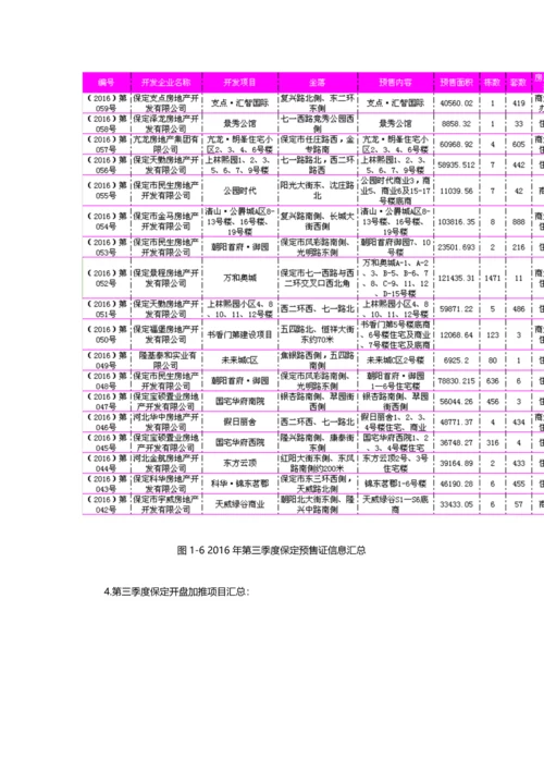 2016年第三季度保定房地产市场分析报告.docx