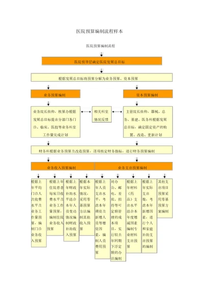 医院预算编制流程样本