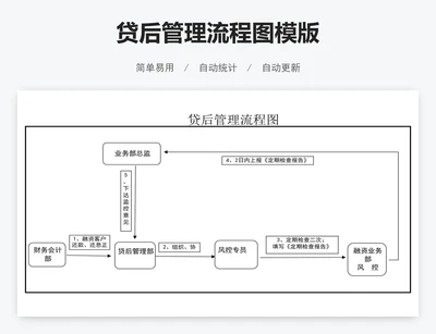 贷后管理流程图模版