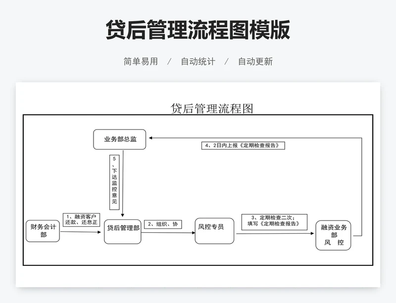 贷后管理流程图模版