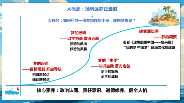 【大单元说课】第一单元《少年有梦》--扬帆逐梦正当时 课件