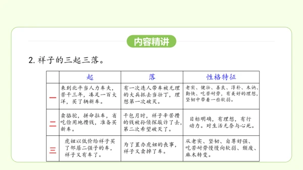 七年级下册语文 第三单元 名著导读《骆驼祥子》课件