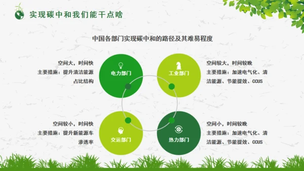碳达峰碳中和绿色环保科普通用PPT模板