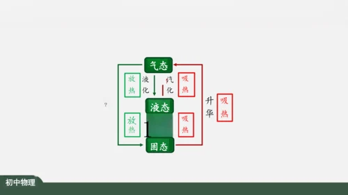 3.4 升华和凝华 课件（共39张PPT）