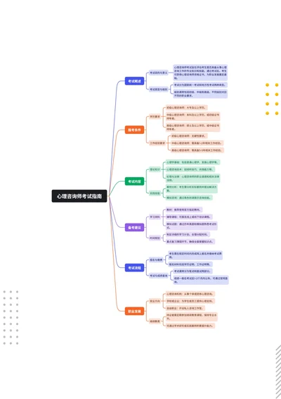 心理咨询师专业资格考试指南思维导图