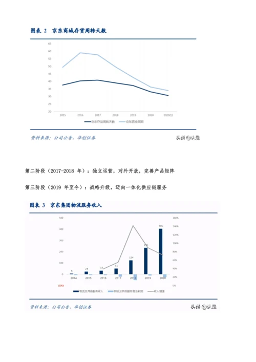 京东物流深度研究报告-京东物流VS亚马逊物流VS顺丰.docx