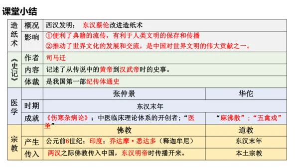 第15课 秦汉时期的科技与文化教学 课件  2024-2025学年统编版七年级历史上册