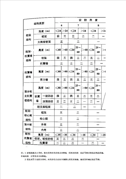 最新建筑抗震设计规范GB500112022强制性条文