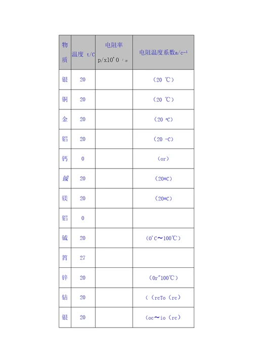 常见金属的电阻率