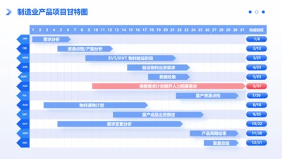 蓝色简约风制造业产品项目推进甘特图