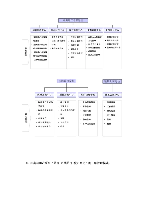 标杆房地产企业组织管理模式研究