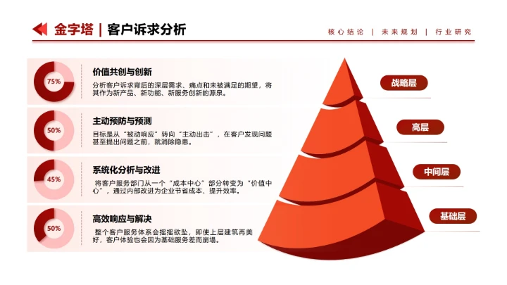 红色简约客户诉求分析金字塔正文页PPT单页