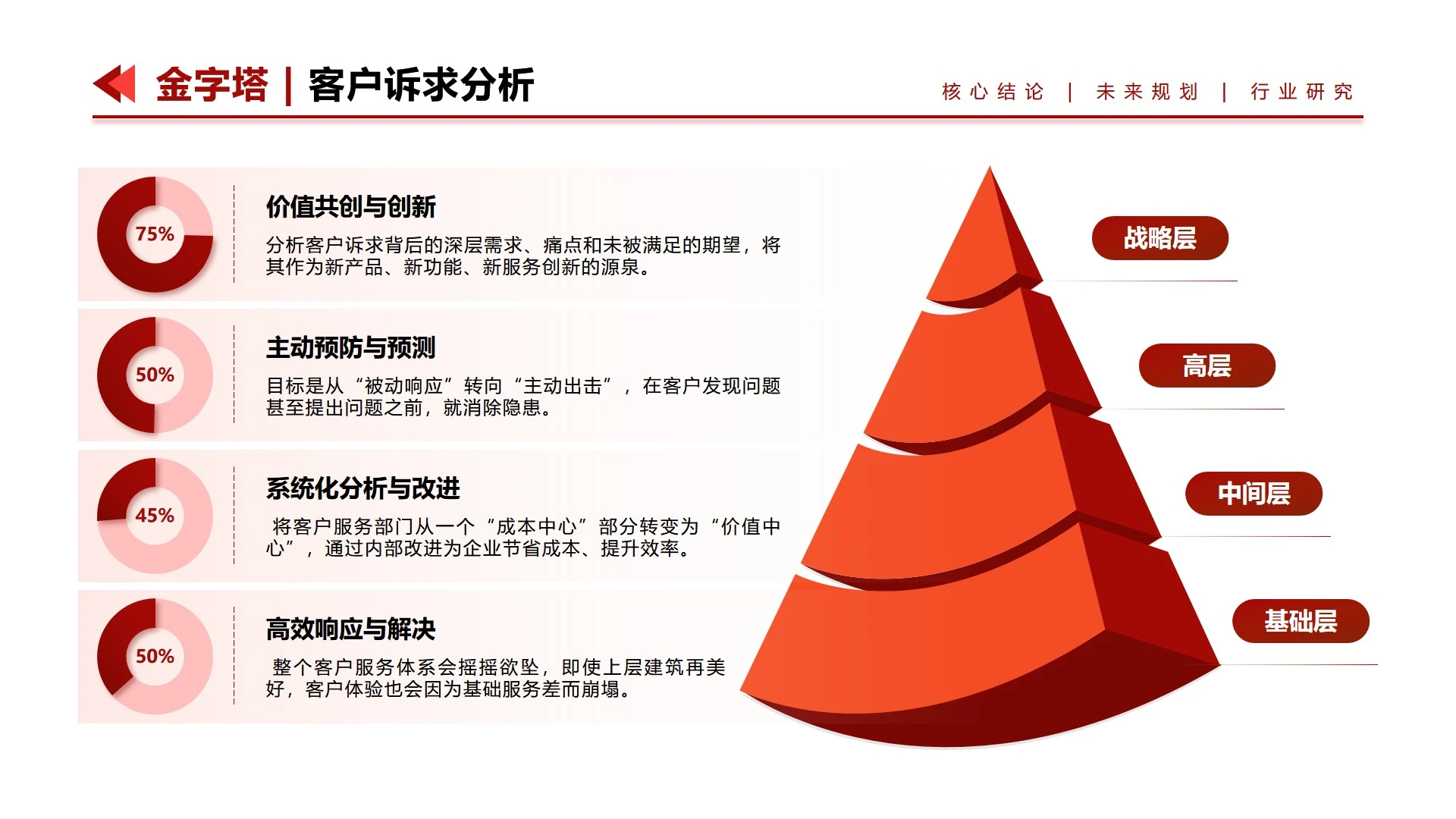 红色简约客户诉求分析金字塔正文页PPT单页