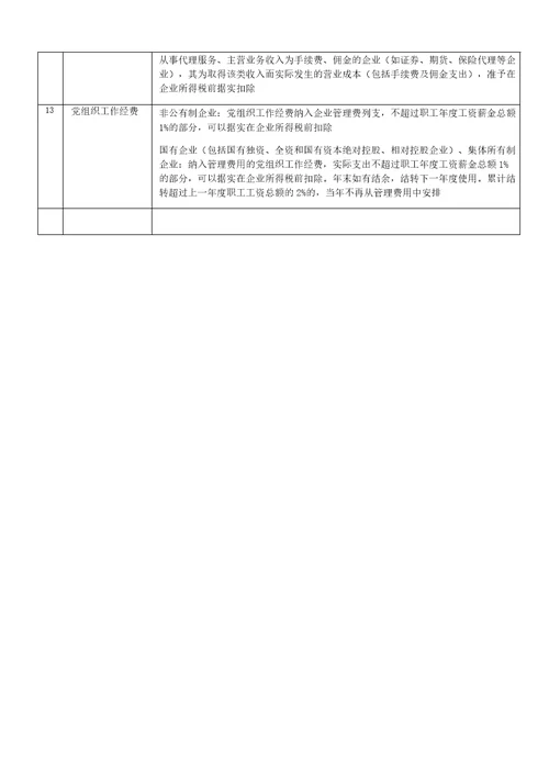 常见企业所得税各项费用税前扣除标准