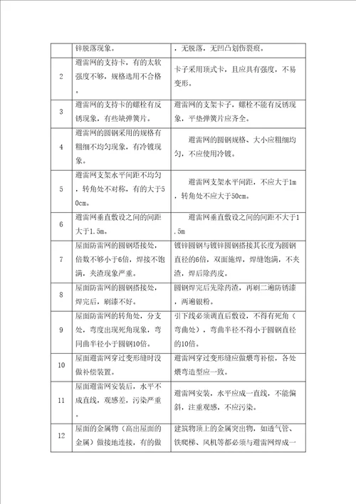 防雷接地专项方案修订稿