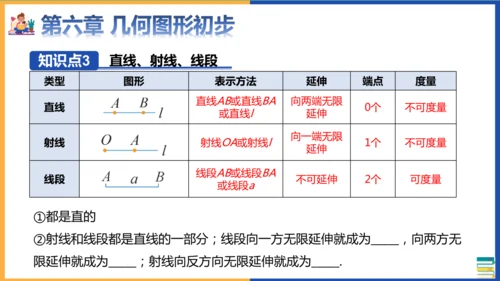 七年级上册期末全册知识点总复习回顾 课件(共36张PPT)