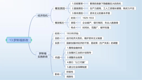第四单元 经济大危机和第二次世界大战  单元复习课件