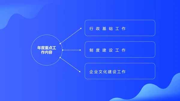 蓝色扁平风行政年度工作总结PPT模板