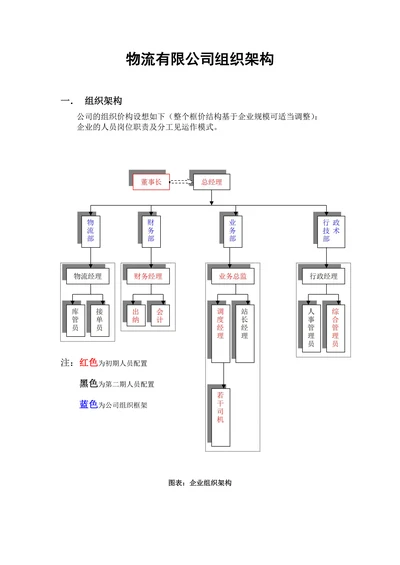 物流有限公司组织架构