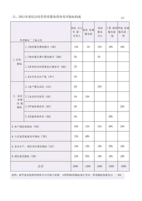 物业公司广东碧桂园物业管理公司年度绩效考评方案