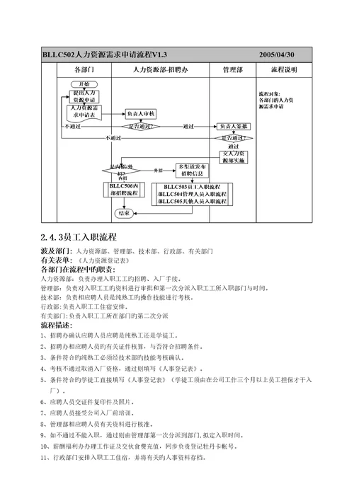 职能部门部标准流程人力资源部与行政部