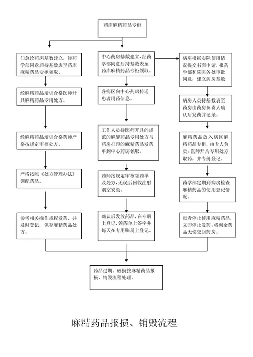 麻精药品五专管理制度及流程