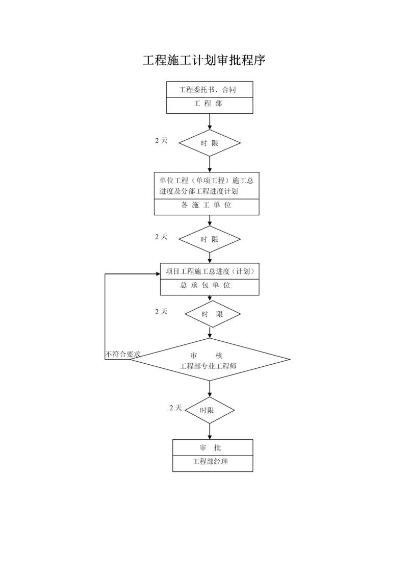 工程施工计划审批程序.docx