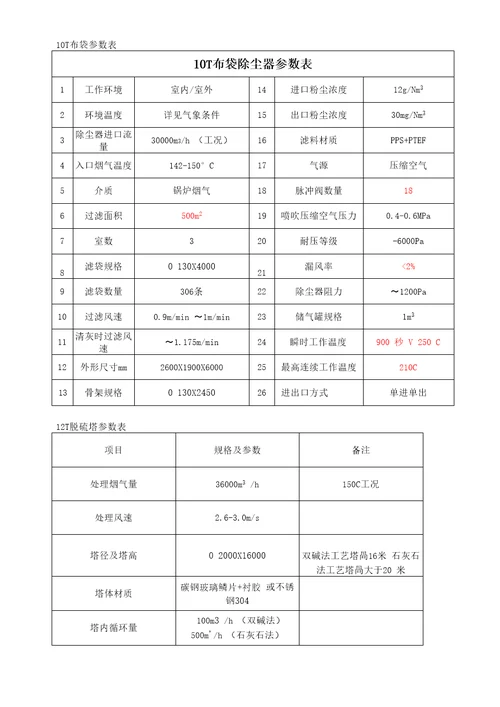 布袋及脱硫塔参数表1