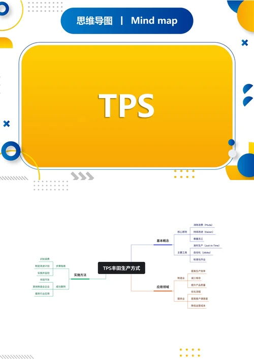 TPS丰田精益生产方式职场思维导图